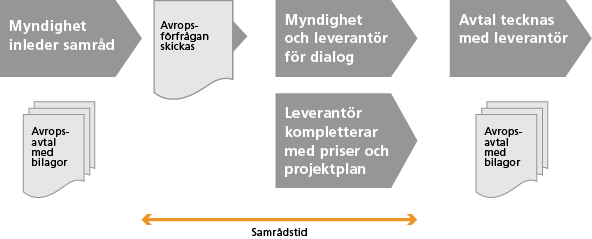 Avrop och