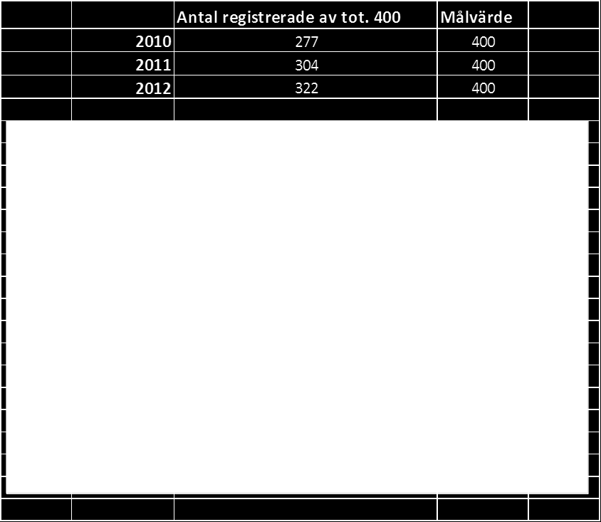 Vi har som mål: att 70 % av våra diabetiker ska ha ett HbA1c < 57 mmol/mol och att 70 % ska ha ett diastoliskt blodtryck < 85 mm/hg och att 50 % ska ha ett