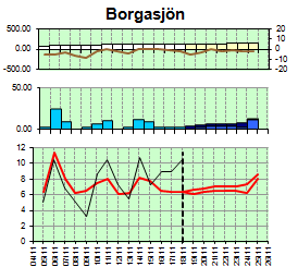 Tillrinningsprognos Magasinsutveckling, vattenhushållning