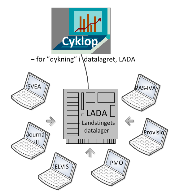 Figur 4 Aktuella källsystem Vårdkontakter och annan information från källsystem importeras till LADA för en mängd olika uppföljningsbehov. Dessa kan t.ex. vara: Antal vårdkontakter inom primärvård.