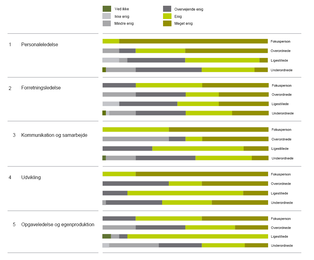 Introduktion och beskrivelse Området Svarsmöjligheterna Staplarna PT360 mäter fokuspersonens prestation på fem huvudområden, som tilsammans bildar personens ledningsmässiga