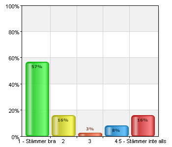 Jag är positiv till att använda tjänster på Internet A. 1 - Stämmer bra 21 56,8 B.