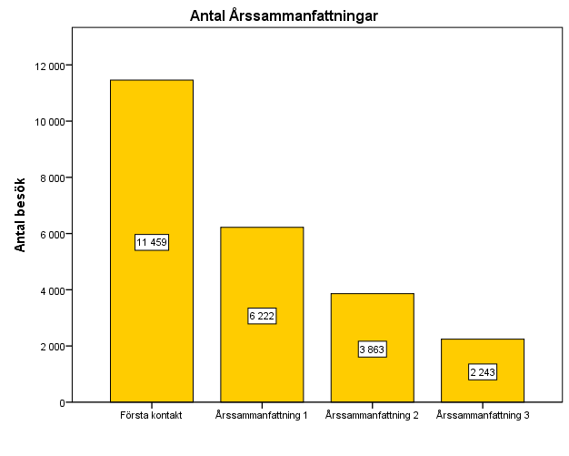 ANTAL ÅRSSAMMANFATTNINGAR 1997-2013, 3-20 ÅR Barnfetma är en kronisk sjukdom som bör behandlas under flera år Om behandlingen ges under kort tid finns risk att behandlingen gör