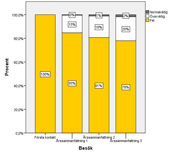 GRAD AV FETMA PER BESÖK OCH ÅLDERGRUPP Ju yngre barnen är - åtminstone från 6-7 års ålder desto bättre behandlingsresultat.