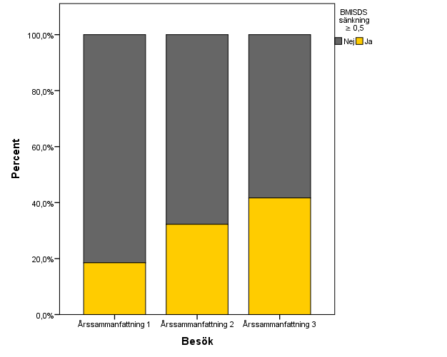 BEHANDLINGSRESULTAT FÖR BARN MED ÖVERVIKT VID BEHANDLINGSSTART (3-20 ÅR 1997-2013) En liten grupp barn med övervikt behandlas också i vården.