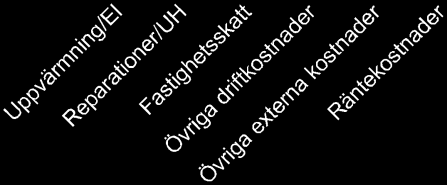 Ekonomisk förvaltning har föreningen avtal tecknat med Deloitte AB. 1800 1600 Föreningens resultat för år 2014 är -551 Kkr, 1400 vilket kan jämföras med resultatet för år 2013 1200 på -1 113 Kkr.