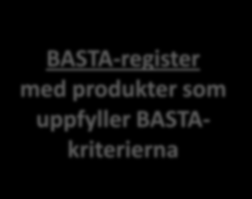 BASTA - ett verktyg för hållbart byggande BASTA-kriterier produkter utan* riskminsknings- och utfasningsämnen BASTA består av två nivåer BASTA-register med produkter som uppfyller
