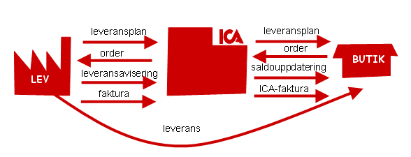 Senast uppdaterat: 10-06-16 Exder ICA AOB Sida 5 av 31 3. Affärsprocessbeskrivning 3.1 Affärsprocessbeskrivning ICA AOB To Go 3.1.1 ICA To go - introduktion Det färska sortimentet har så kort hållbarhet att ICA inte tar in det på lager.