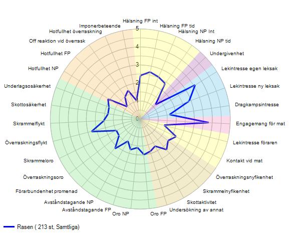 Matengagemang Förarkontakt Rasen (211 st) De flesta lagotto engagerar sig med stort intresse i matletande.