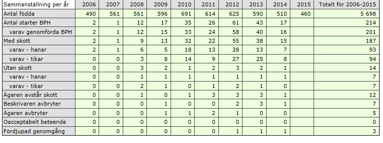 BPH-ÖVERSIKT LAGOTTO ROMAGNOLO BPH-översikten (tabellen nedan, daterad 20150904) redovisar antalet hundar som fötts under ett år och hur många av dessa som har genomförd BPH, om de deltagit med eller