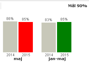 Nöjd Allmänhet Resultatet är över föregående års resultat både när det gäller det isolerade värdet för maj och det ackumulerade för 2015.