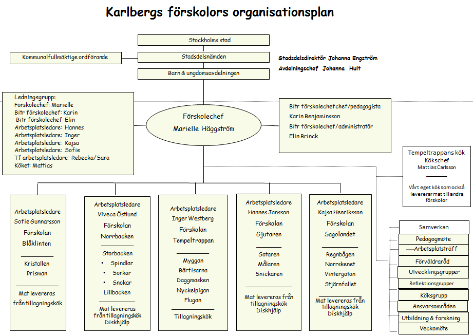 Sid 33 (34) Övriga frågor På Karlbergs förskolor ska organisationen både vara ett verktyg som stödjer det pedagogiska uppdraget och som tillhandahåller arbetsro och meningsfull fördjupning.