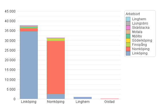 17(115) Diagram 1: Befolkning och arbetstillfällen 2009 i tätorter utmed stråket (Källa: SCB) 1.4.3 