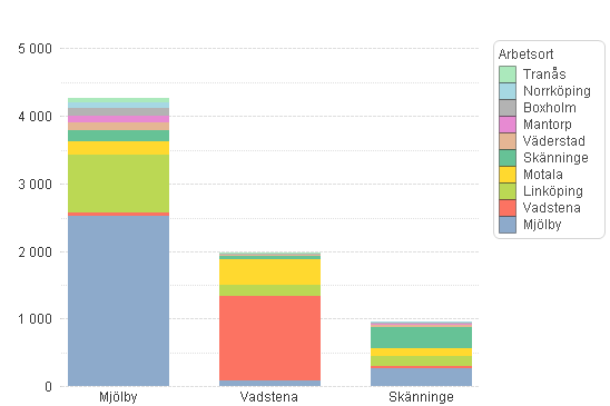 22(115) Diagram 1: Befolkning och arbetstillfällen 2009 i tätorter utmed stråket (Källa: SCB) 1.5.3 