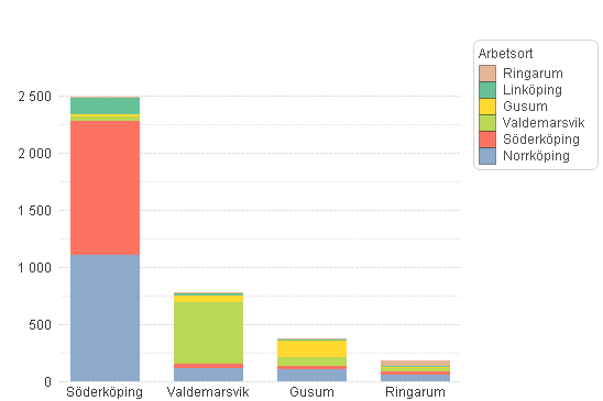 38(115) 1.9.3 Arbets- och studiependling 1.9.3.1 Arbetspendling i tätorterna utmed stråket Av diagrammen nedan framgår att Norrköping och Valdemarsvik har en relativt stor egen arbetsmarknad.