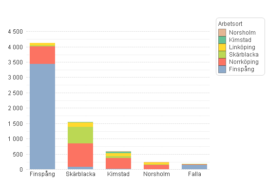 4(115) Diagram 1: Befolkning och arbetstillfällen 2009 i tätorter utmed stråket (Källa: SCB) 1.1.3 