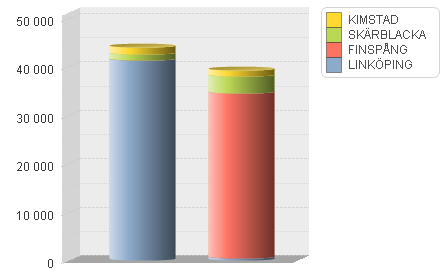 6(115) 1.1.4.2 Resande i tätorterna utmed stråket Diagrammet visar resandet på expressbusslinjerna. Det huvudsakliga resandet sker mellan ändpunkterna, Linköping och Finspång.