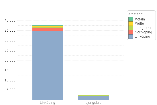 69(115) Diagram 1: Befolkning och arbetstillfällen 2009 i tätorter utmed stråket (Källa: SCB) 2.3.