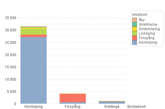 8(115) Diagram 1: Befolkning och arbetstillfällen 2009 i tätorter utmed stråket (Källa: SCB) 1.2.3 