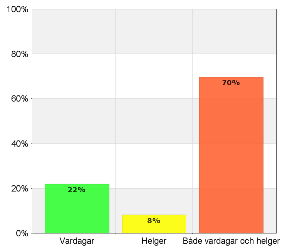 När reser du vanligtvis med Visingsöfärjan? A. Vardagar 48 22 B.