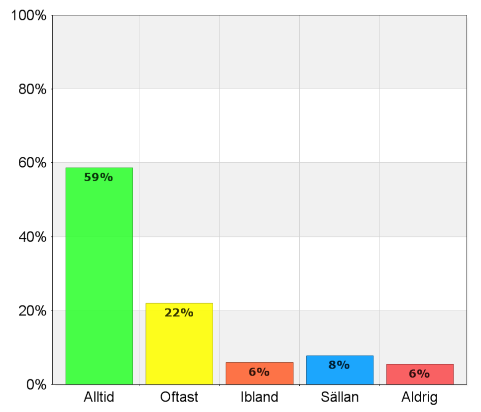 Hur ofta har du bil, mc eller lastbil med dig på färjan? A. Alltid 128 58,7 B.