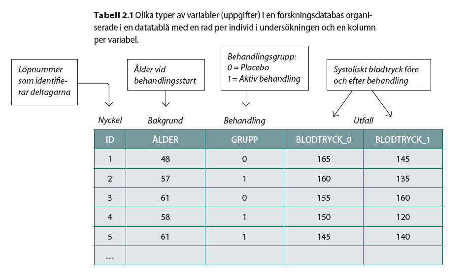 Organisera insamlade data Kapitel 2 beskriver grunderna kring hur data bör struktureras för att sedan kunna analyseras med hjälp av statistikprogram (t.ex.