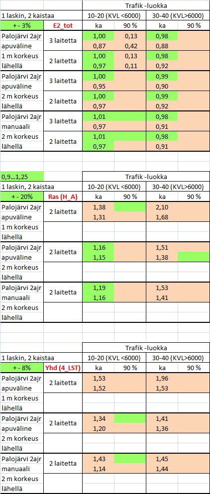 29 Tabell 16: Helhetsmängd, granskningar för tunga och kombinationsfordon med olika apparatgrupper på 2- körbaniga vägar.