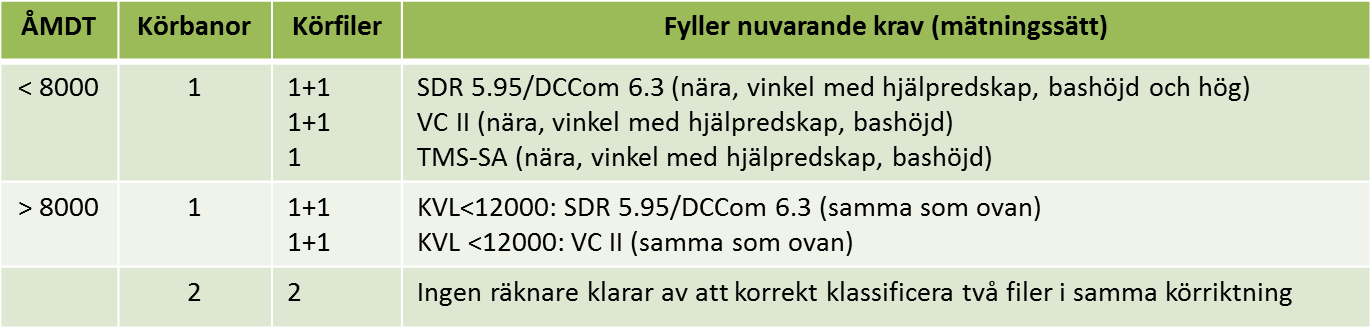 31 Då man drar slutsatser på basis av resultaten bör man komma ihåg att de nu gjorda apparattesterna endast är giltiga i detta NorSIKT-projekt med dess monterings- och databehandlingssätt.