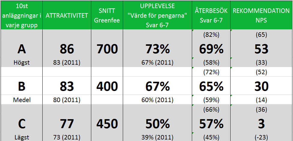 Utveckling nyckeltal 2012-2011