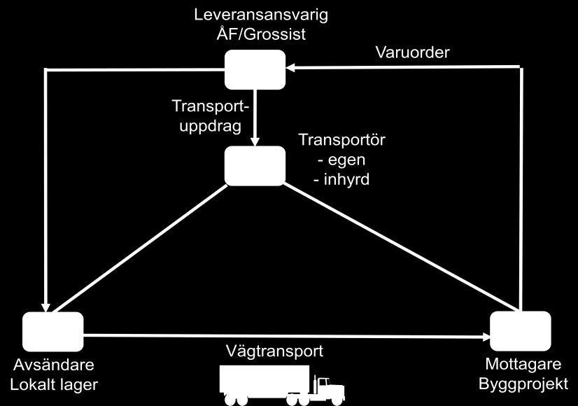 hand om på en gång på byggarbetsplatsen som ofta inte har resurser att mellanlagra materialet innan det ska användas. b. Via terminal där leveransen samordnas med andra godsflöden vilket innebär omlastning på en terminal, t.