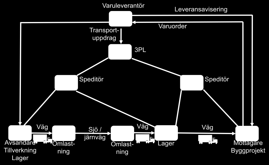 terminal och ett mellan ankommande terminal och byggarbetsplatsen. I det senare fallet kan det vara ett lokalt åkeri som leverantören anlitar. Transportslag är nästan uteslutande vägtransporter. 2.