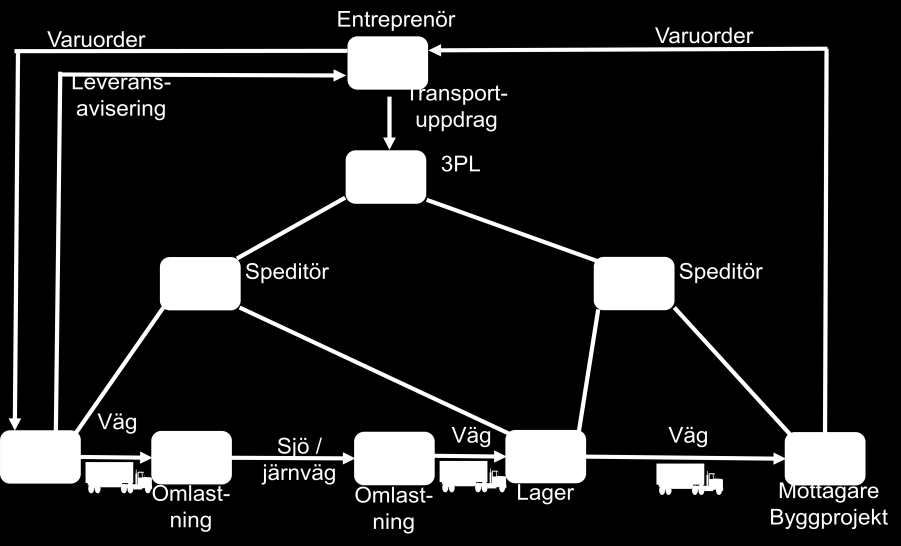 2.2.4 Leverans från utrikes leverantör med entreprenör som ansvarig Skillnaden mot fallet ovan är att det nu är entreprenören som är ansvarig för transporten och sköter gränssnittet mot den eller de