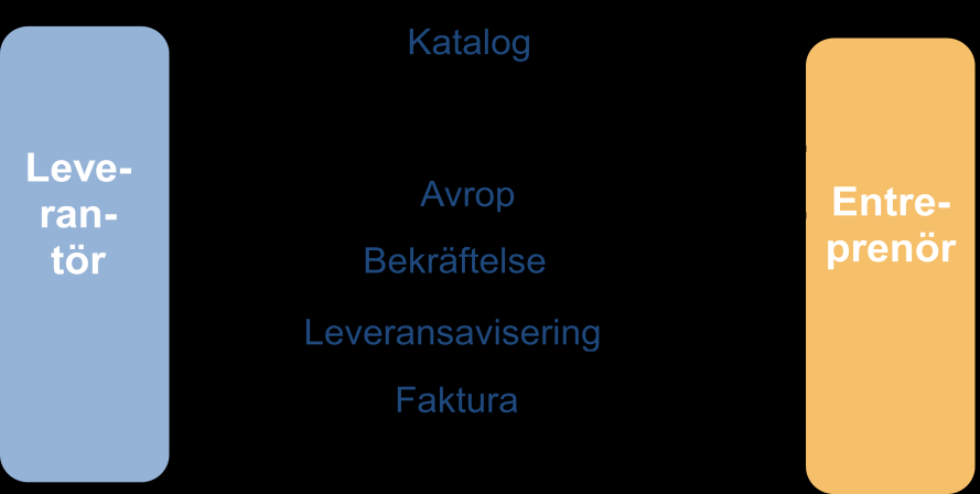 XML-specifikationer som motsvarar affärsdokumenten men utgår från XML-taggar i stället för termnamn.