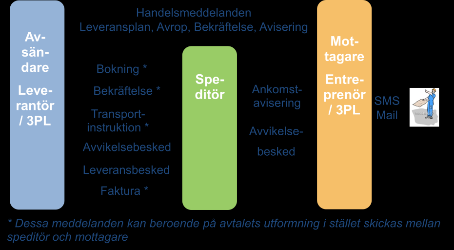 3.4 Informationsflöde vid transporter 3.4.1 Översikt Enligt den processbeskrivning med tillhörande informationsmodell som finns framtaget i projektets arbetsgrupp för processer och informationsmodell