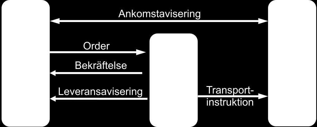 att försäkra sig om att leveransen kommer att kunna utföras på önskat sätt och att det inte finns någon avvikelse från ordern.