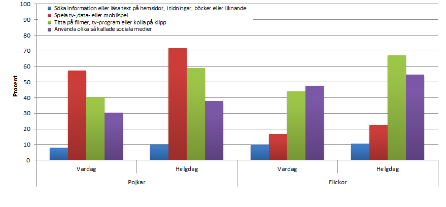 Fritid Det framgår i Diagram 96 att för samtliga alternativ, pojkar som flickor i årskurs 9, att elever ägnar mer tid åt samtliga fyra alternativ på en helgdag än en vardag.