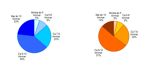 Sömn När det kommer till sömn bland eleverna i årskurs 9 gäller i princip samma resultat som i Folkhälsoenkät Ung 211.