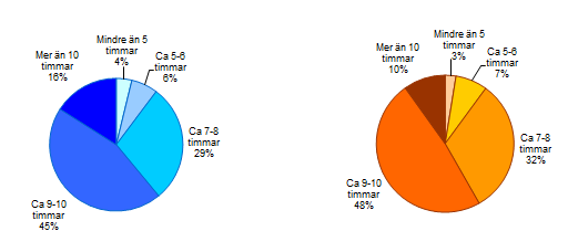 Samma slutsats går att dra om länets gymnasieelever i årskurs 2, där 59 procent av pojkarna och 58 procent av flickorna sover ca 7-8 timmar under en vardag.