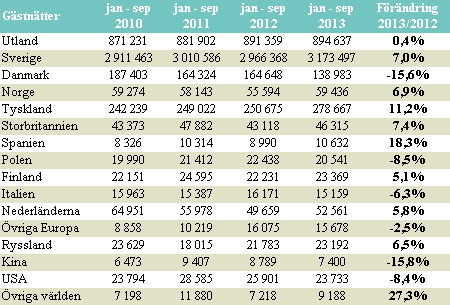 LITEN ÖKNING AV UTL. GÄSTNÄTTER JAN-SEPTEMBER 2013 JÄMFÖRT MED JAN-SEPTEMBER 2012 Antalet utländska gästnätter i Skåne september 2013 var 85 358.