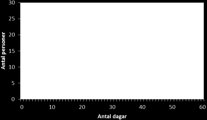 Figur 10. Antalet landfiskedagar per person hos de som fiskat efter lax ifrån land under 2010. Genomsnittet var 5,5 dagar och medianen var 3 dagar.