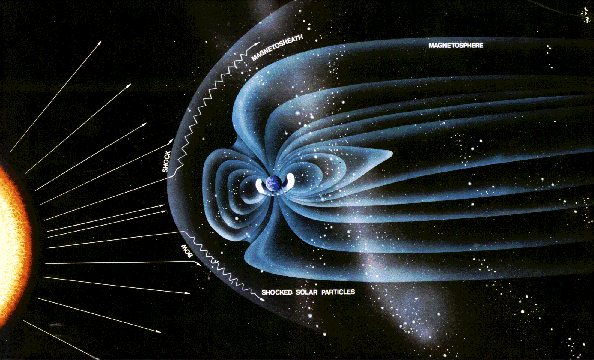 . Jordens magnetfält sträcker sig långt utanför atmosfären: Magnetosfären