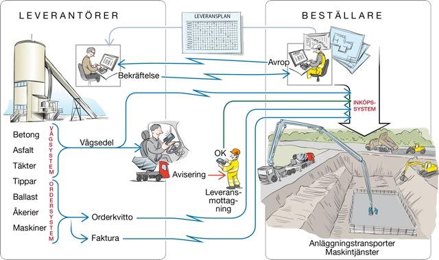 Komponenter för att skapa ett sammanhängande informationsflöde genom byggprocessen BSAB: Ger strukturen för byggnadsverk byggdelar produkter BIM-objekt: Byggstenarna som en tillverkare förpackar sina