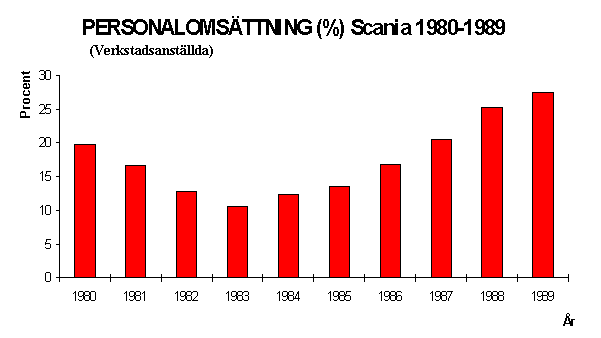 Problem 1987 * Hög personalomsättning *