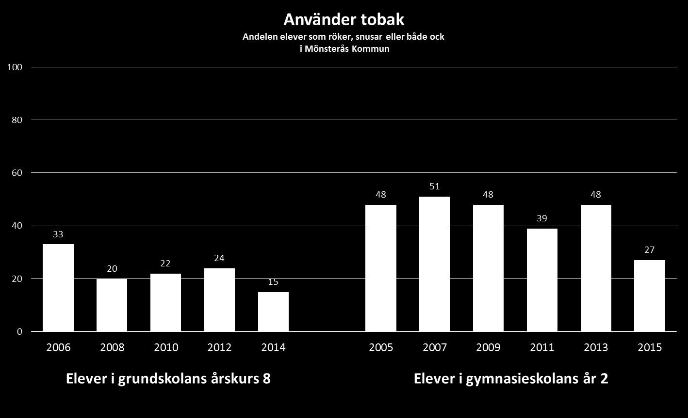 100 Har du någon gång rökt E-cigaretter en elver i gymnasieskolans år 2 i Mönsterås kommun