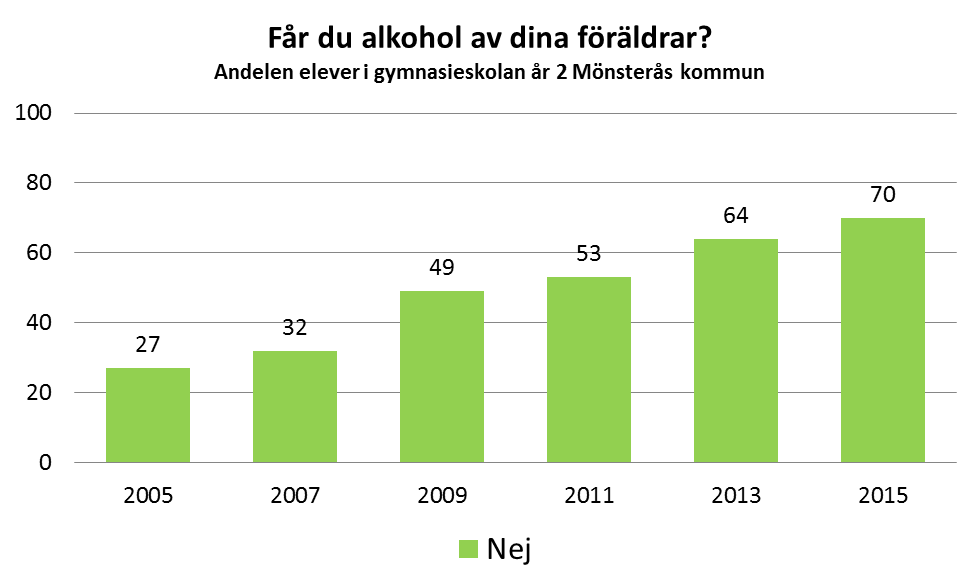 100 80 100 95 83 Har du druckit alkohol senaste halvåret?