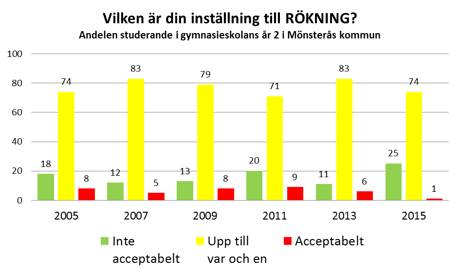 100 80 60 40 20 0 Sambandet alkohol, rökning och narkotika.