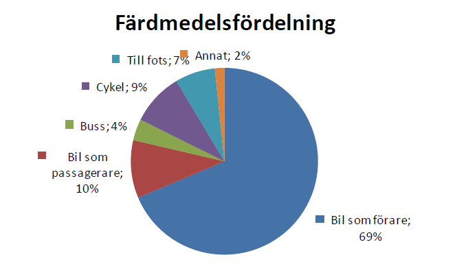 Så reser man 8 av 10 resor görs med bil där respondenten är förare eller