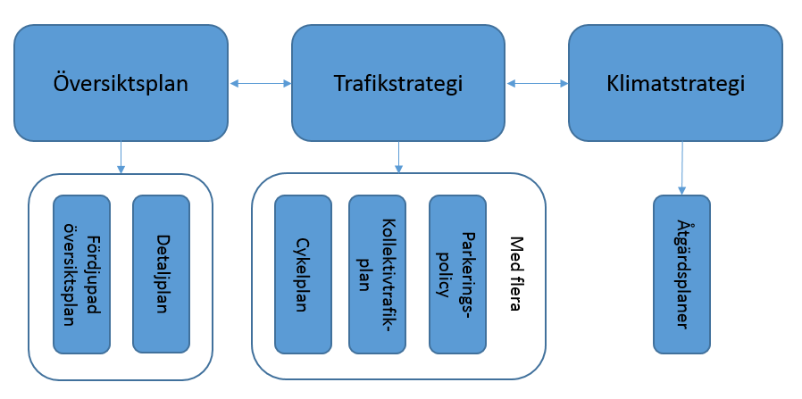 3 vision och mål, planeringsprinciper och de strategiska inriktningar som kommunen bör arbeta efter de kommande åren.
