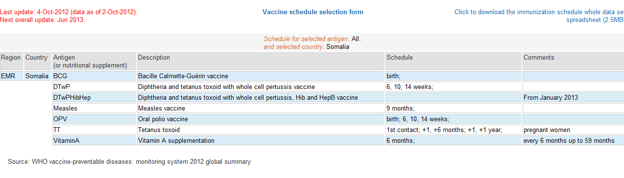 DTP + Polio : grundvaccinerad (3 doser) Hib: 0 Mässling: 1 (< 1 år, räknas