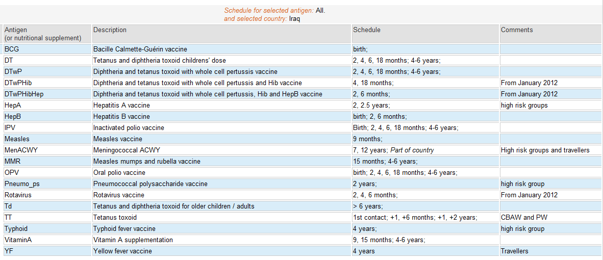 DTP + Polio : 3 grund + 2 booster (18 mån; 4-6 år)